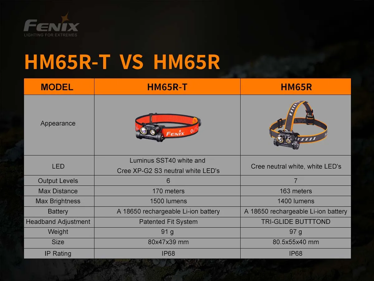 Fenix HM65R-T Rechargeable Headlamp - 1500 Lumens