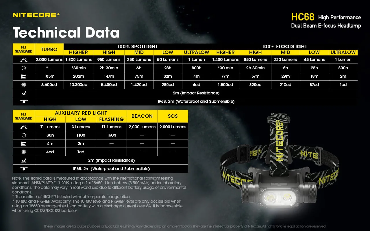 NITECORE 2000 LUMENS DUAL BEAM E-FOCUS HEADLAMP (HC68)